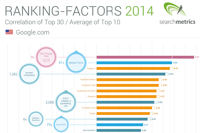 seo-ranking-factors-2014